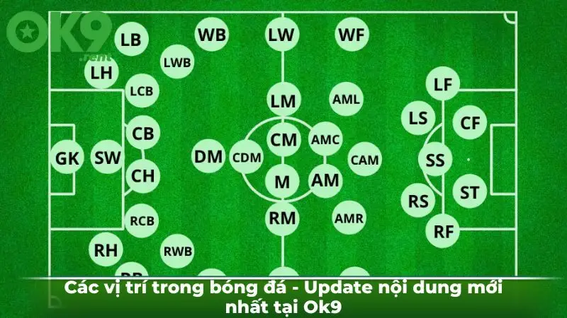 Các vị trí trong bóng đá